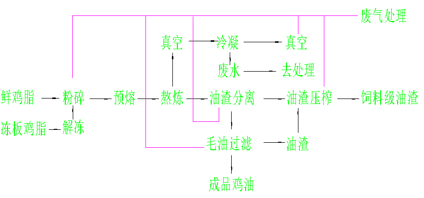 生產工藝半連續干法熔煉